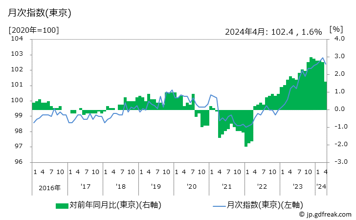 グラフ 一般サービスの価格の推移 月次指数(東京)