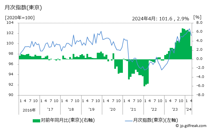 グラフ 他のサービスの価格の推移 月次指数(東京)