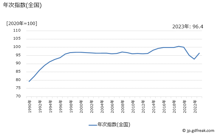 グラフ 他のサービスの価格の推移 年次指数(全国)