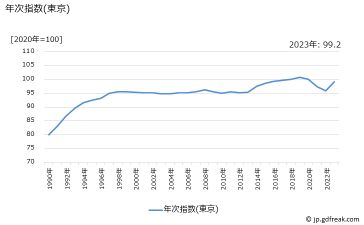 グラフ 他のサービスの価格の推移 年次指数(東京)