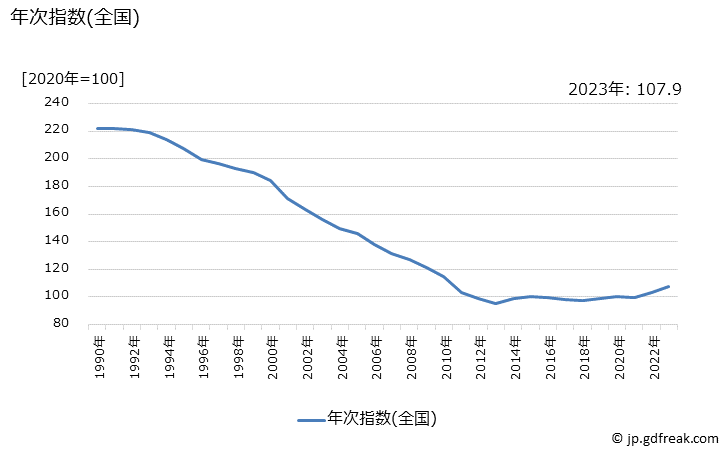 グラフ 耐久消費財の価格の推移 年次指数(全国)