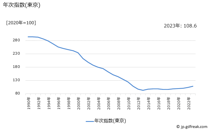 グラフ 耐久消費財の価格の推移 年次指数(東京)