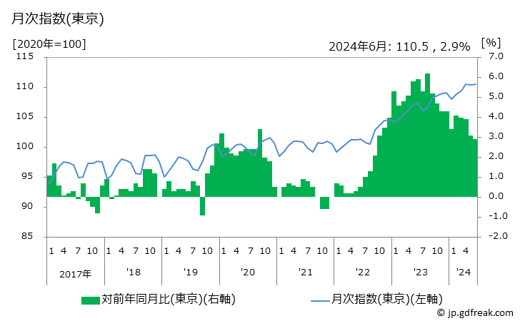 グラフ 半耐久消費財の価格の推移 月次指数(東京)