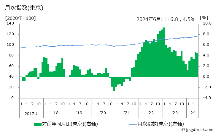 グラフ 非耐久消費財の価格の推移 月次指数(東京)