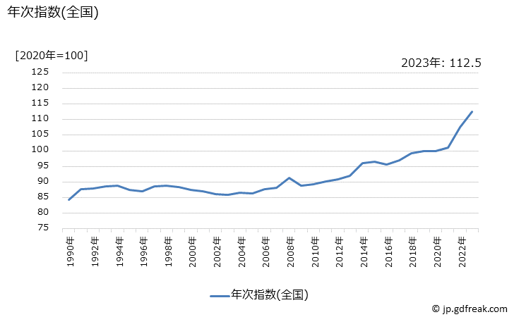 グラフ 非耐久消費財の価格の推移 年次指数(全国)