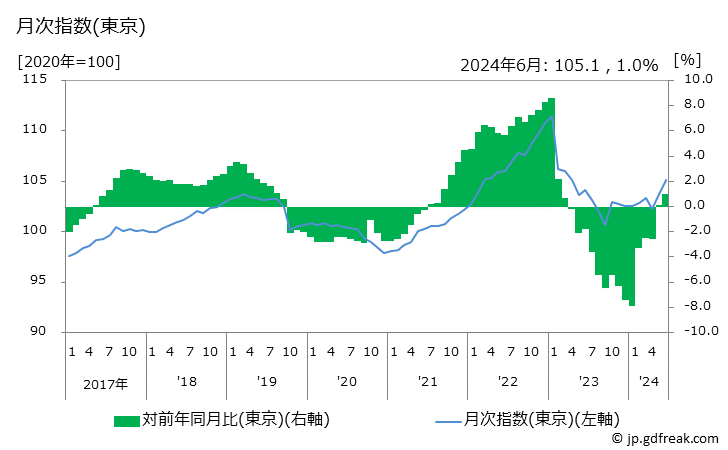 グラフ 公共料金の価格の推移 月次指数(東京)