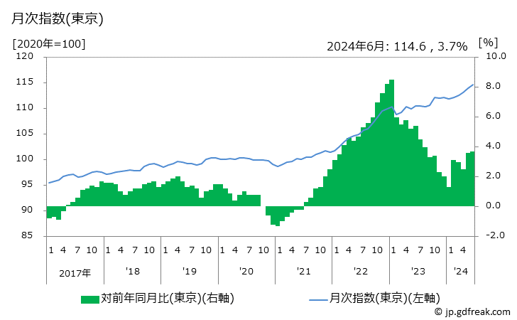グラフ 生鮮食品を除く財の価格の推移 月次指数(東京)