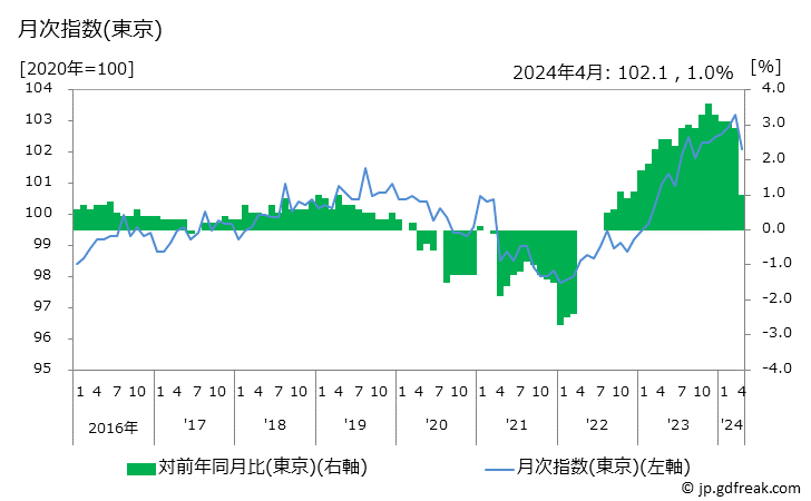 グラフ 持家の帰属家賃を除くサービスの価格の推移 月次指数(東京)