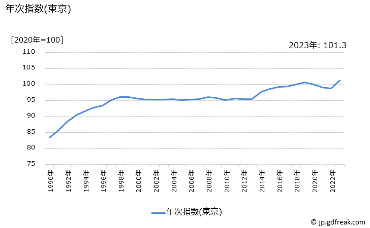 グラフ 持家の帰属家賃を除くサービスの価格の推移 年次指数(東京)