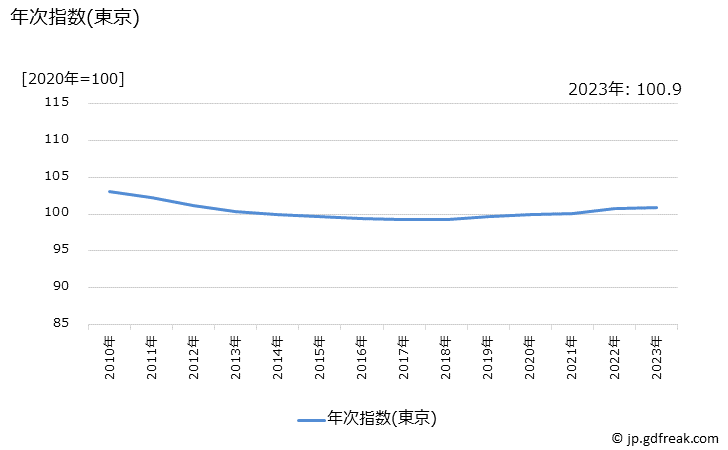 グラフ 民営家賃(木造)の価格の推移 年次指数(東京)
