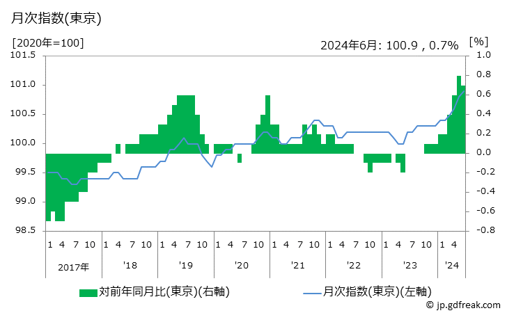 グラフ 民営家賃(非木造)の価格の推移 月次指数(東京)