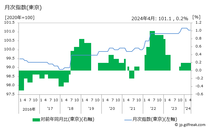 グラフ 持家の帰属家賃(木造)の価格の推移 月次指数(東京)