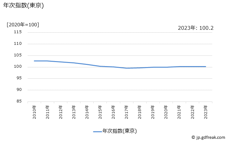 グラフ 持家の帰属家賃(非木造)の価格の推移 年次指数(東京)