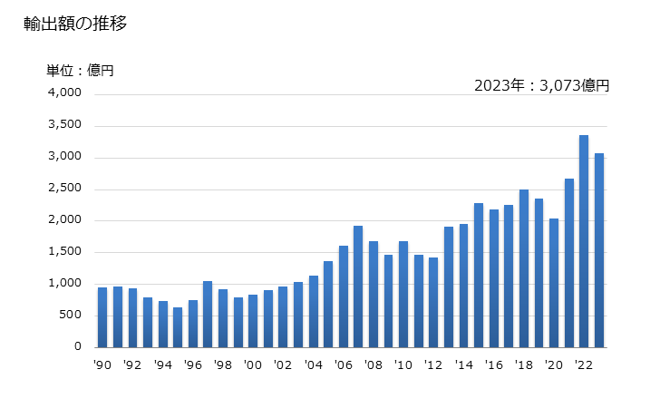 グラフ 年次 輸出 SITC: 03 魚介類及びその調製品 輸出額の推移