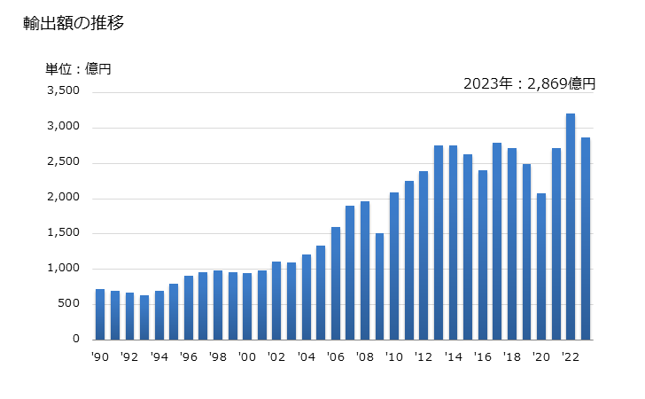 グラフ 年次 輸出 SITC: 23 生ゴム（合成ゴム及び再生ゴムを含む） 輸出額の推移