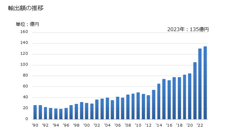 グラフ 年次 輸出 SITC: 42 植物性油脂（不揮発性）（粗のもの、精製又は分別されたもの） 輸出額の推移