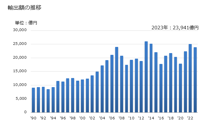 グラフ 年次 輸出 SITC: 51 有機化学品 輸出額の推移