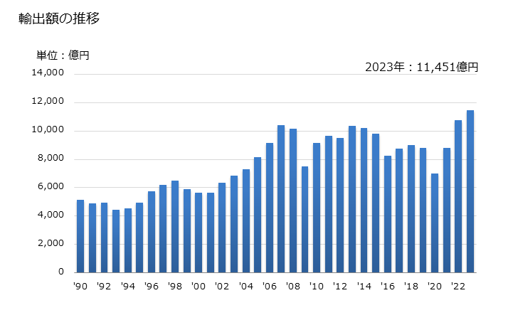 グラフ 年次 輸出 SITC: 62 ゴム製品 輸出額の推移