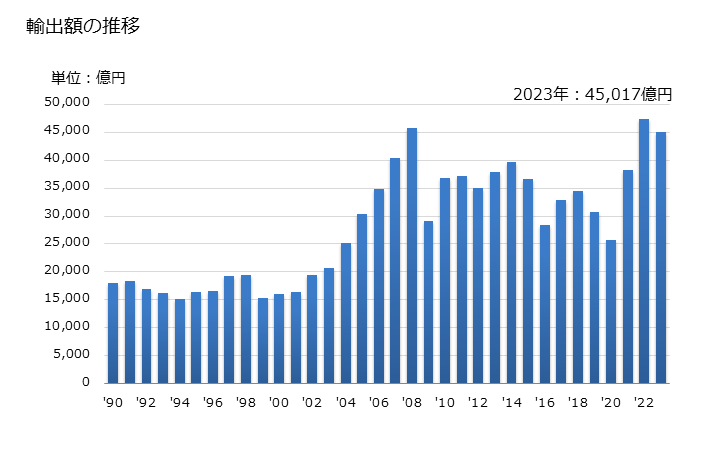 グラフ 年次 輸出 SITC: 67 鉄鋼 輸出額の推移