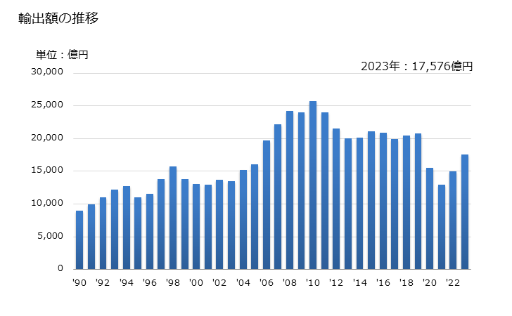 グラフ 年次 輸出 SITC: 79 その他の輸送機器 輸出額の推移