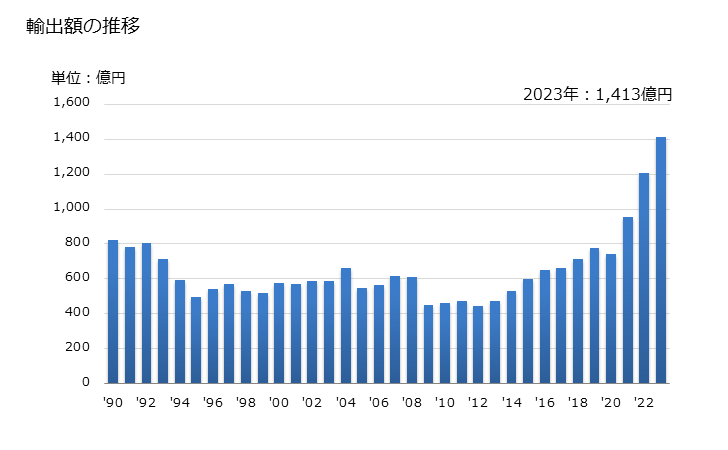 グラフ 年次 輸出 SITC: 84 衣類 輸出額の推移