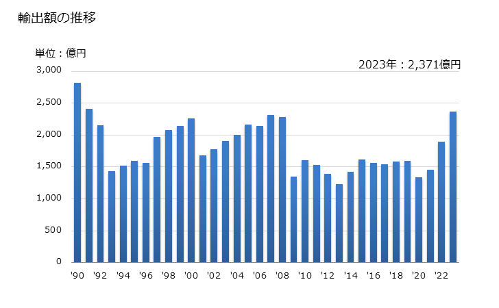 グラフ 年次 日本のスウェーデンへの輸出動向 輸出額の推移