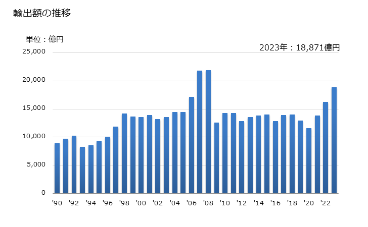 グラフ 年次 日本のオランダへの輸出動向 輸出額の推移