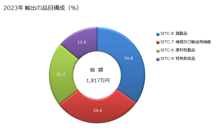 グラフ 年次 日本のアンドラへの輸出動向 2023年 輸出の品目構成（％）