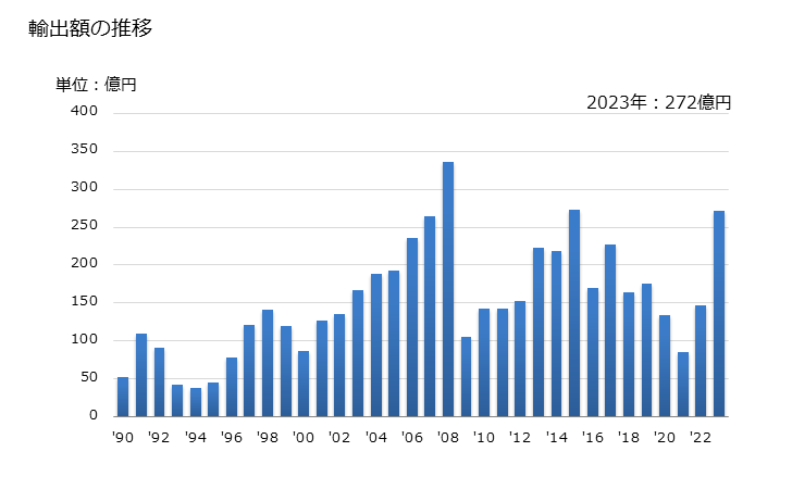グラフ 年次 日本のトリニダード・トバゴへの輸出動向 輸出額の推移