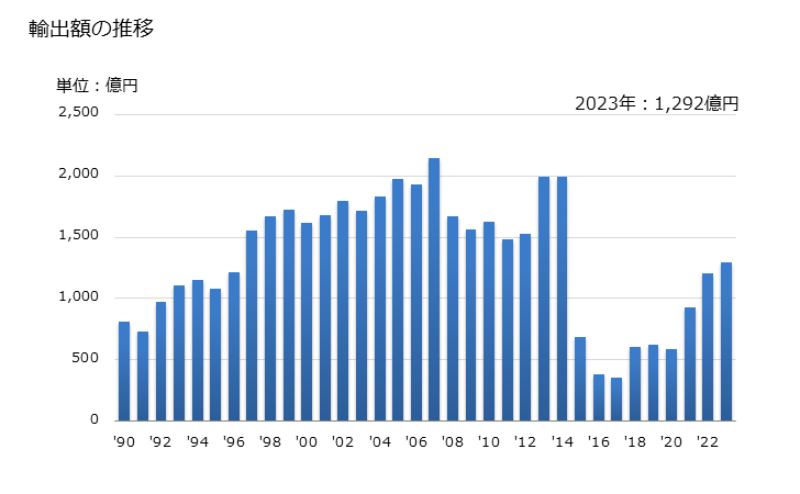 グラフ 年次 日本のプエルトリコ(米)への輸出動向 輸出額の推移