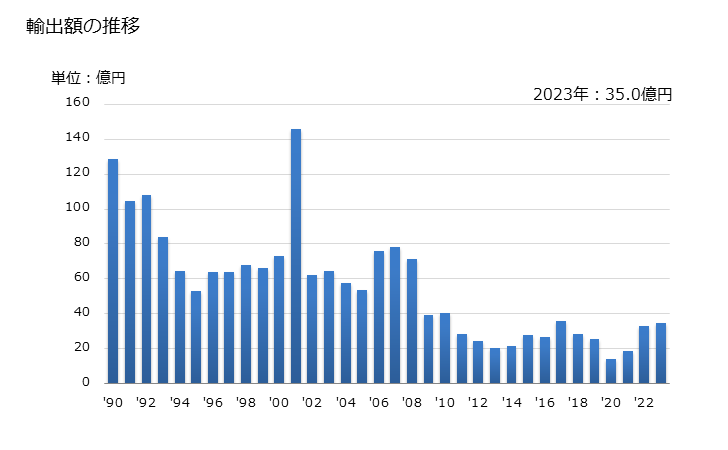 グラフ 年次 日本の蘭領アンティールへの輸出動向 輸出額の推移
