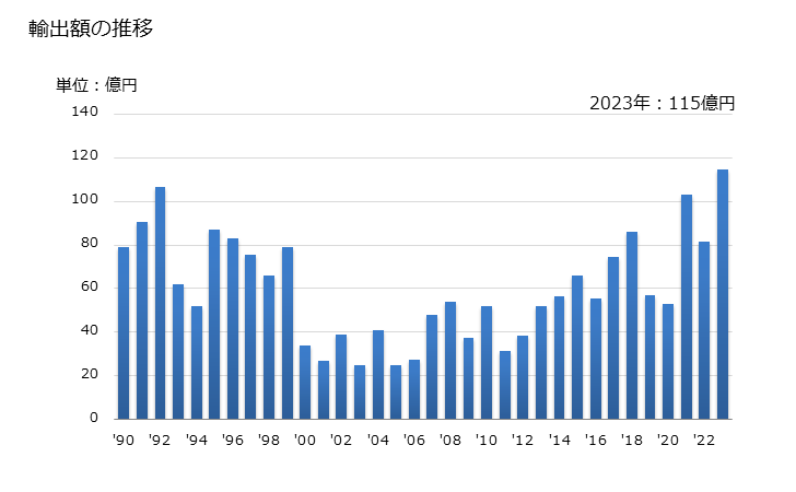 グラフ 年次 日本のコートジボワールへの輸出動向 輸出額の推移