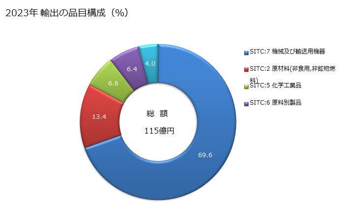 グラフ 年次 日本のコートジボワールへの輸出動向 2023年 輸出の品目構成（％）