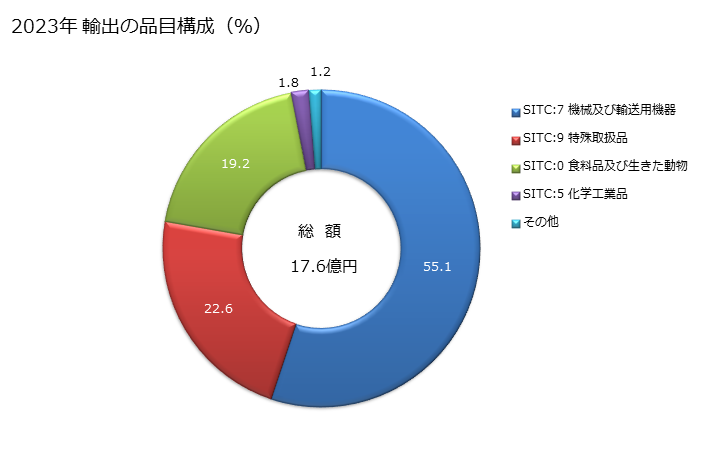グラフ 年次 日本のレソトへの輸出動向 2023年 輸出の品目構成（％）