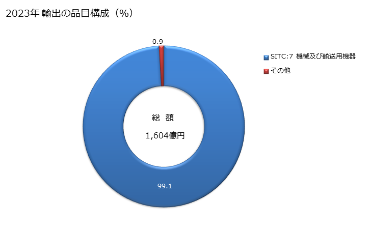 グラフ 年次 日本のマーシャルへの輸出動向 2023年 輸出の品目構成（％）