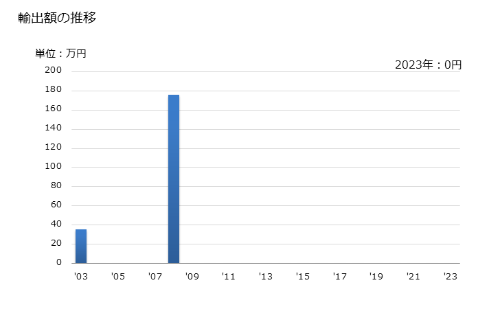 グラフ 年次 グレーンソルガムの輸出動向 HS1007 輸出額の推移
