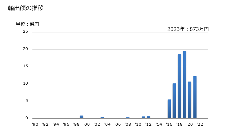 グラフ 年次 菜種(割ってあるかないかを問わない)の輸出動向 HS1205 輸出額の推移