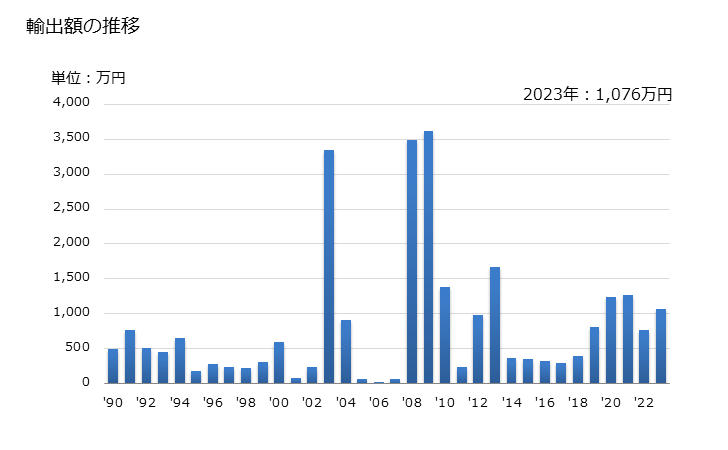 グラフ 年次 カカオ脂の輸出動向 HS1804 輸出額の推移