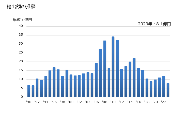 グラフ 年次 天然黒鉛の輸出動向 HS2504 輸出額の推移