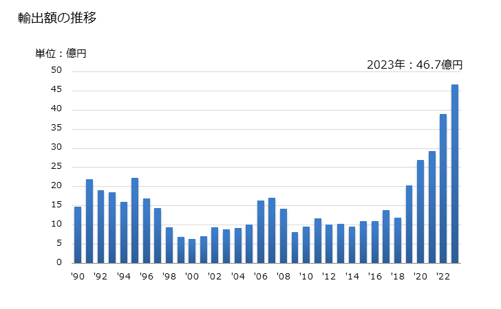 グラフ 年次 鉱物(他の項に該当するものを除く)の輸出動向 HS2530 輸出額の推移