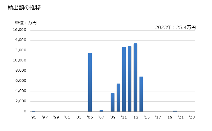 グラフ 年次 貴金属鉱(精鉱を含む)の輸出動向 HS2616 輸出額の推移