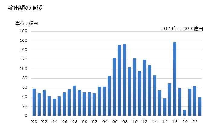 グラフ 年次 ピッチ及びピッチコークス(コールタールその他の鉱物性タールから得たもの)の輸出動向 HS2708 輸出額の推移