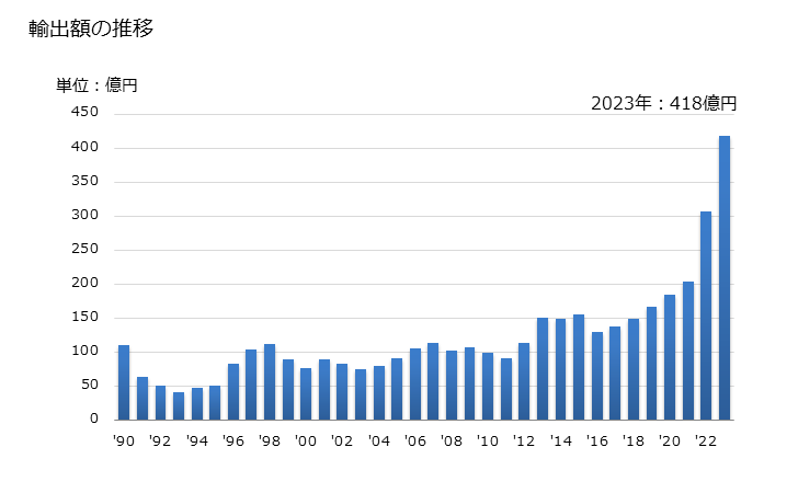 グラフ 年次 フッ素、塩素、臭素及びヨウ素の輸出動向 HS2801 輸出額の推移