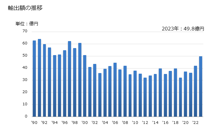 グラフ 年次 マンガンの酸化物の輸出動向 HS2820 輸出額の推移