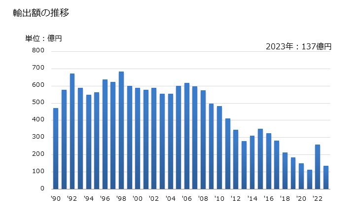 グラフ 年次 抗生物質の輸出動向 HS2941 輸出額の推移