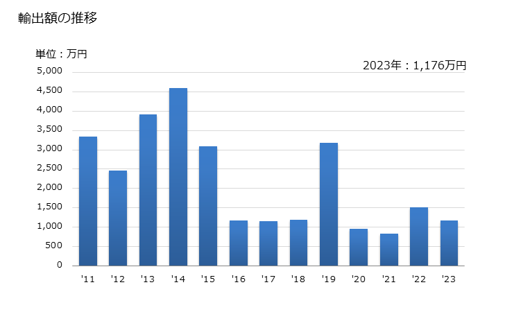 グラフ 年次 カゼイン及びカゼイナートその他のカゼイン誘導体並びにカゼイングルーの輸出動向 HS3501 輸出額の推移