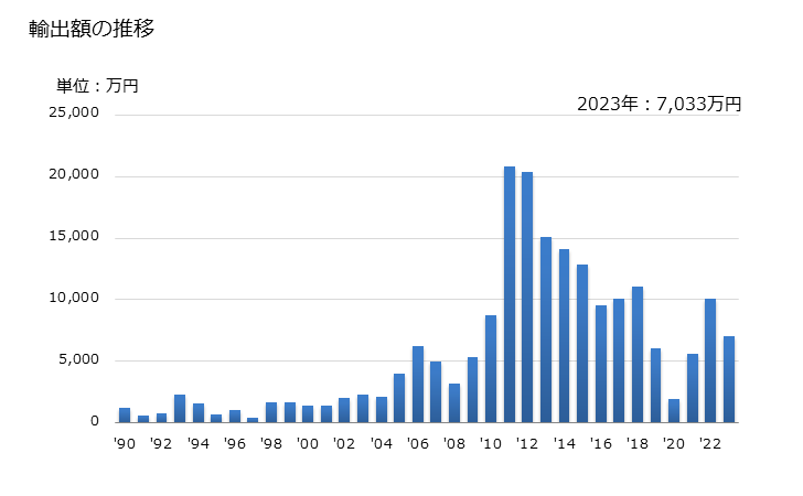グラフ 年次 トール油(精製してあるかないかを問わない)の輸出動向 HS3803 輸出額の推移