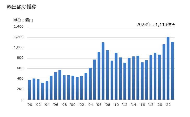 グラフ 年次 プロピレンその他のオレフィンの重合体(一次製品に限る)の輸出動向 HS3902 輸出額の推移