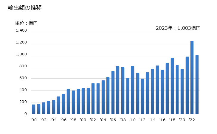 グラフ 年次 シリコン(一次製品に限る)の輸出動向 HS3910 輸出額の推移