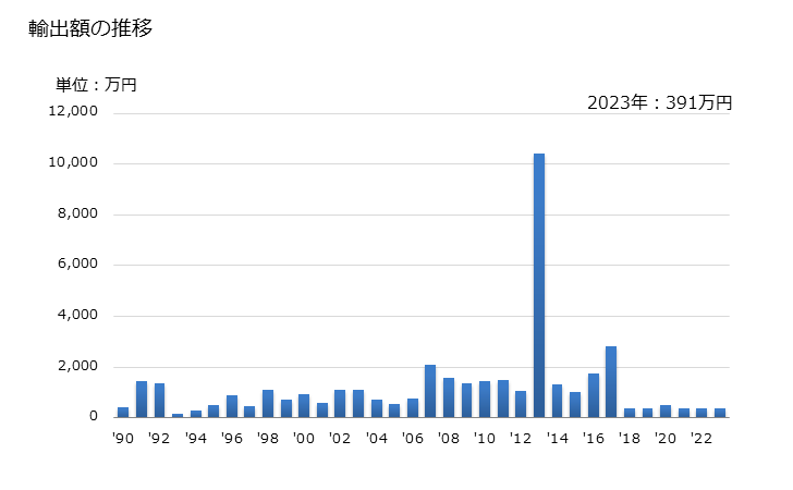 グラフ 年次 天然コルクの製品の輸出動向 HS4503 輸出額の推移